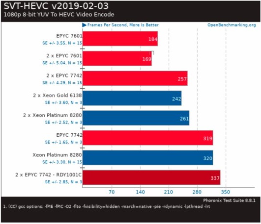 Uniklé testy ukazují výkon procesoru EPYC 7742 vs. Xeon Platinum 8280