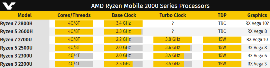 AMD možná připravuje ještě výkonnější mobilní Raven Ridge