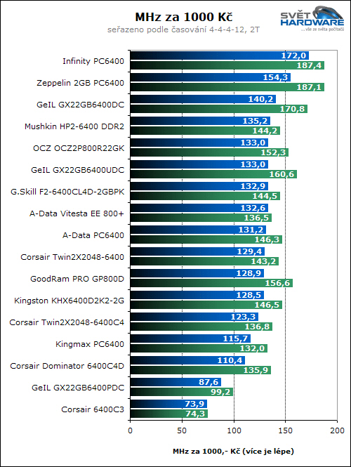 Megatest pamětí DDR2 800MHz 2x1GB - závěr
