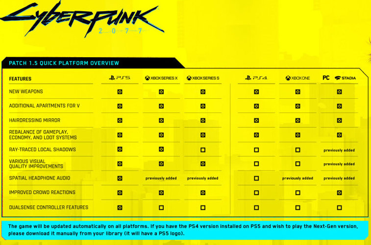 Next-gen Cyberpunk 2077 dorazil: 63GB aktualizace se nevyvarovala chyb