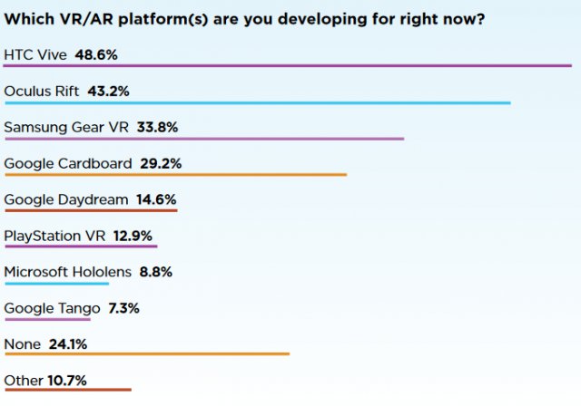 Vývojáři radši Vive než Oculus, ale bojí se potíží a cen