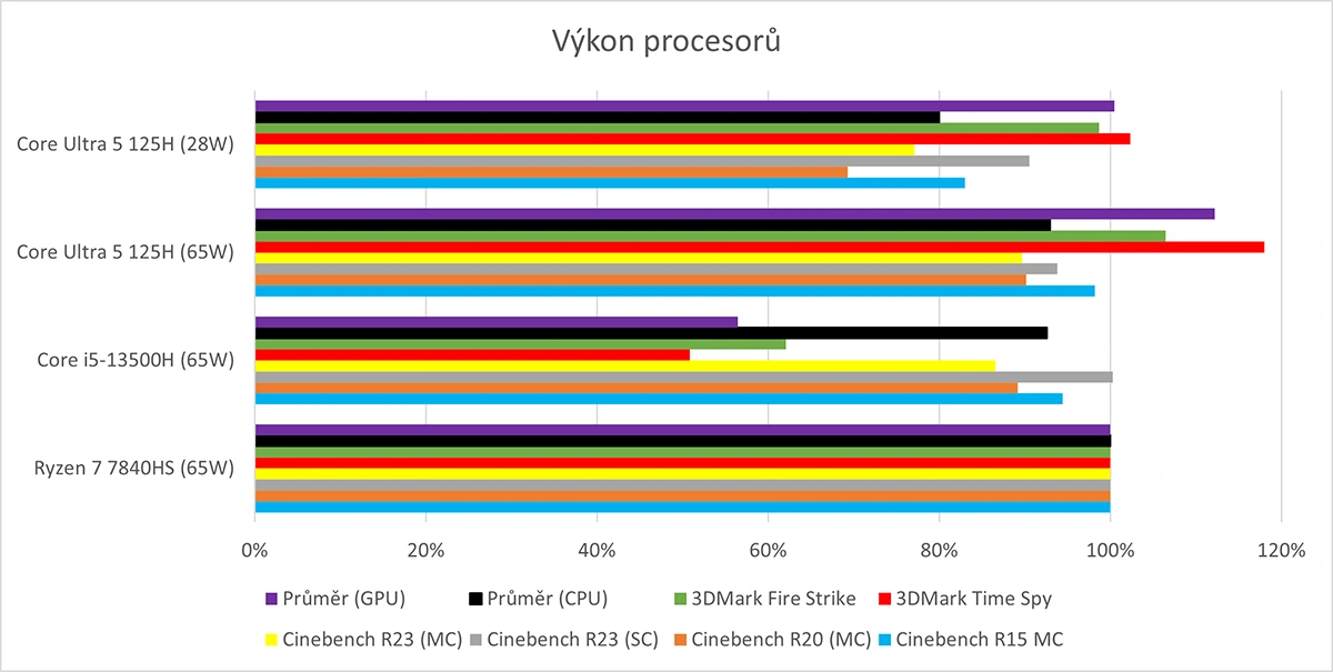 Intel Meteor Lake aneb Core Ultra 5 125H proti Ryzenu: slabší CPU, ale silnější GPU