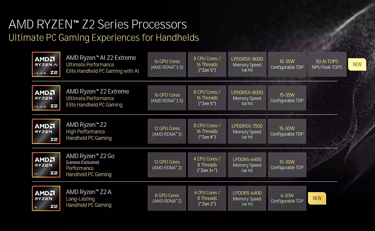 AMD uvedlo nové čipy pro herní konzole, Ryzen Z2 A (Zen 2) a AI Z2 Extreme (Zen 5)