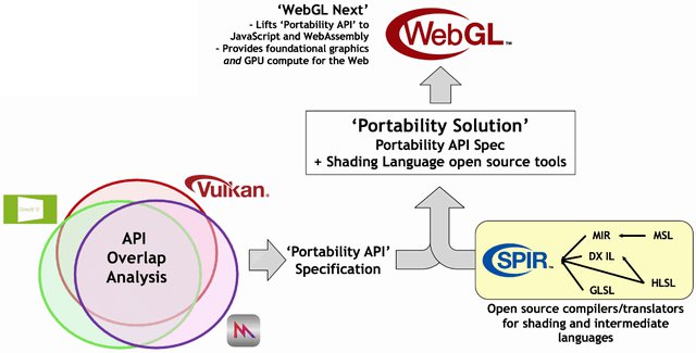 Khronos vytvoří všeobecné API pro Vulkan, DX12 i Metal