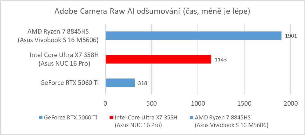 Asus NUC 16 Pro (Intel Arc B390) - Adobe Camera Raw (AI odšumování)