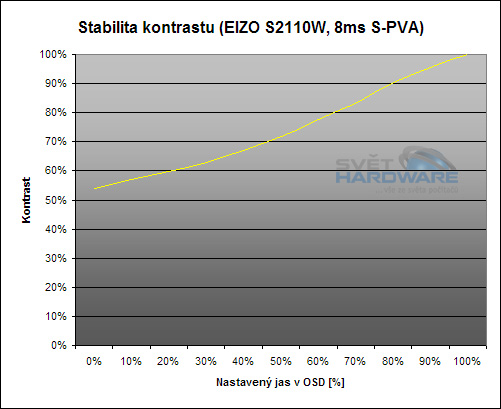 EIZO S2110W - širokoúhlých 14-bitů