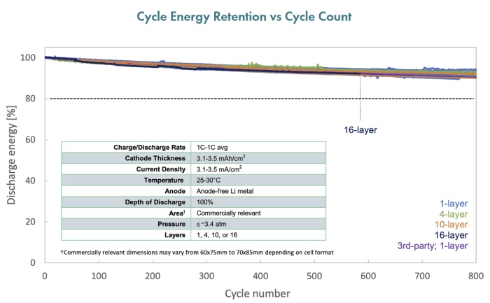 QuantumScape úspěšně otestoval 16vrstvé solid-state akumulátory