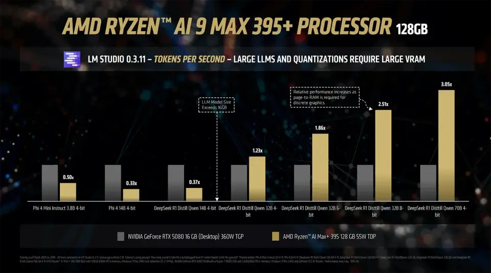 AMD Ryzen AI Max+ 395 vs RTX 5080