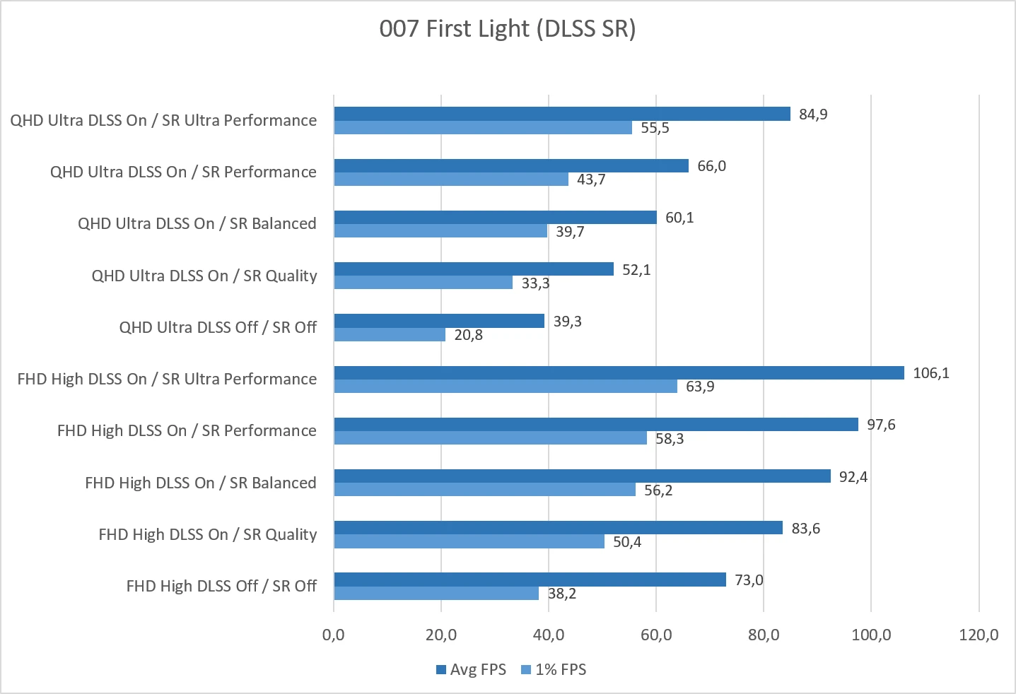 Tigo R5-5500, RTX 5060 Ti 8GB (007 First Light DLSS)