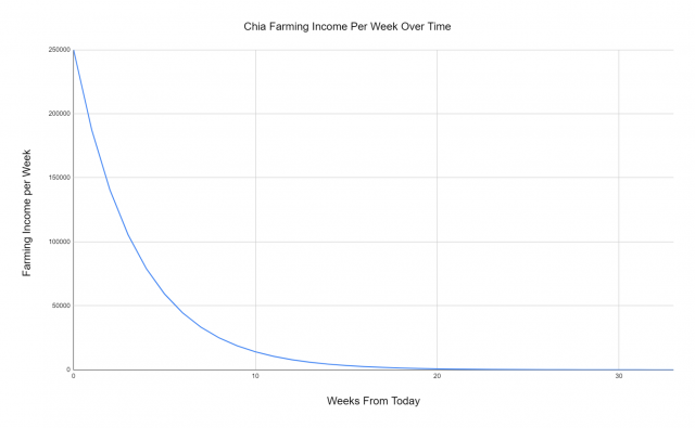 Ani Backblaze, poskytovatel záložních úložišť, by na Chia nyní nevydělal