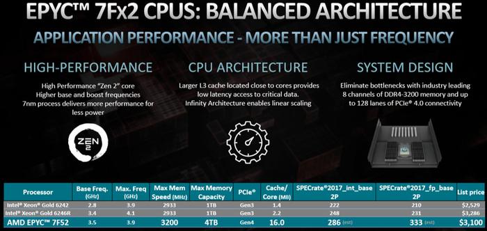 Dell EMC, HPE, Lenovo a další využijí nové procesory EPYC 7Fx2