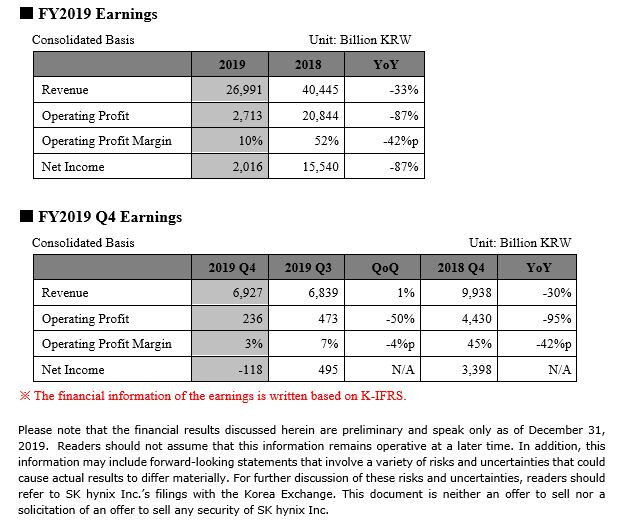 Finanční výsledky SK Hynix: obrovský propad, ale přesto zisk