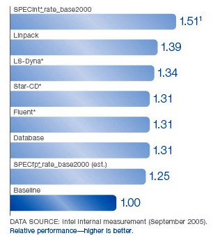Intel dnes představil dual-core serverový procesor Xeon