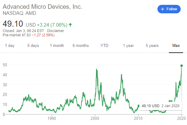 Akcie AMD překonaly rekordní hodnotu