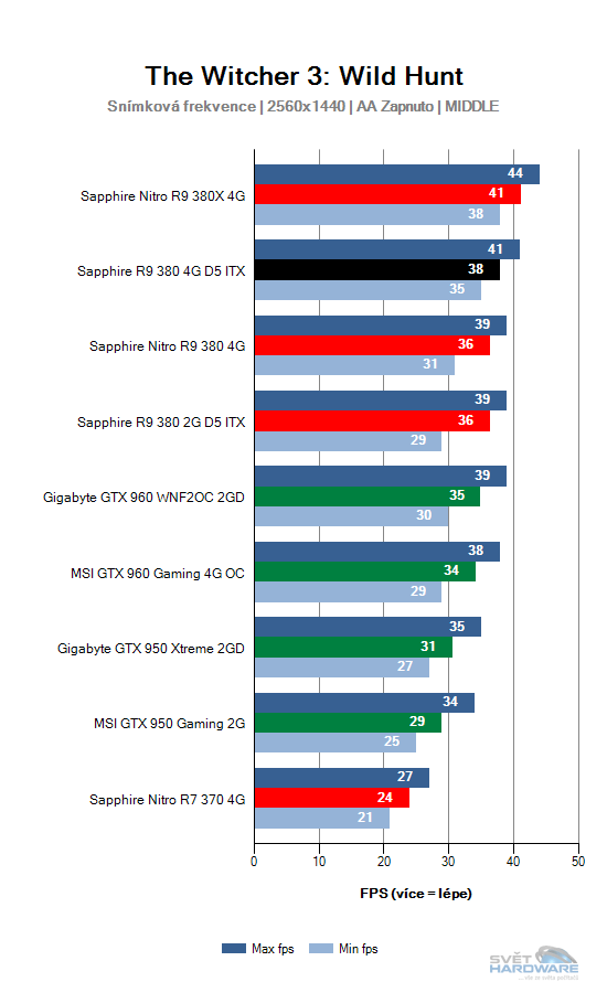 Sapphire R9 380 4G D5 ITX: rekapitulujeme mainstream