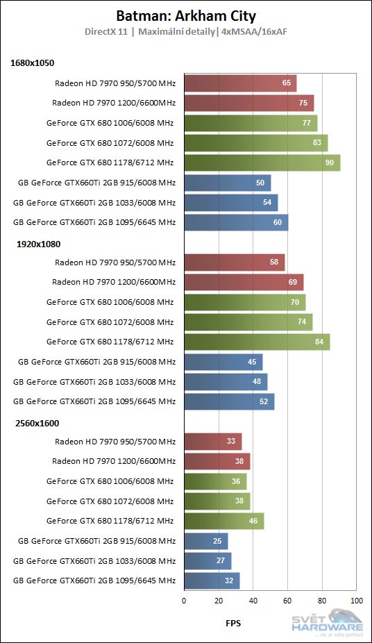Gigabyte GeForce GTX660Ti: potřebuje hráč více?
