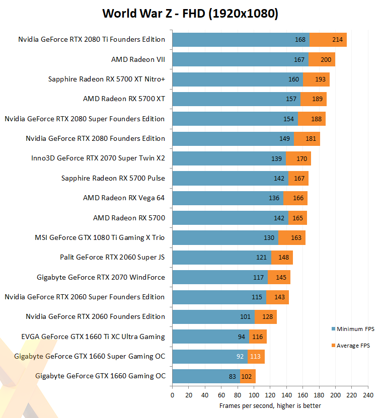 GeForce GTX 1660 Super je tu, jak si vede?
