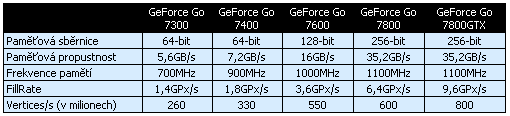 nVidia také rozšířila nabídku mobilních grafických čipů, GeForce Go 7400, Go 7600 a Go 7800