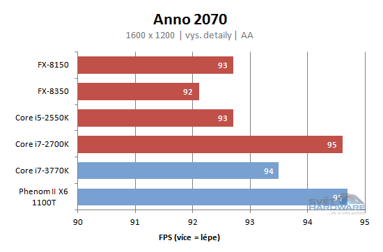 FX Vishera: nový desktopový král AMD