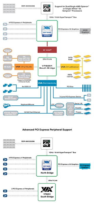 Čipová sada K8T890 je tady