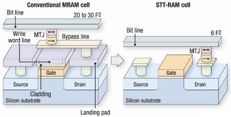 IBM a TDK společně při vývoji STT-RAM