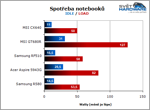 MSI CX640: slušná cena i výkon