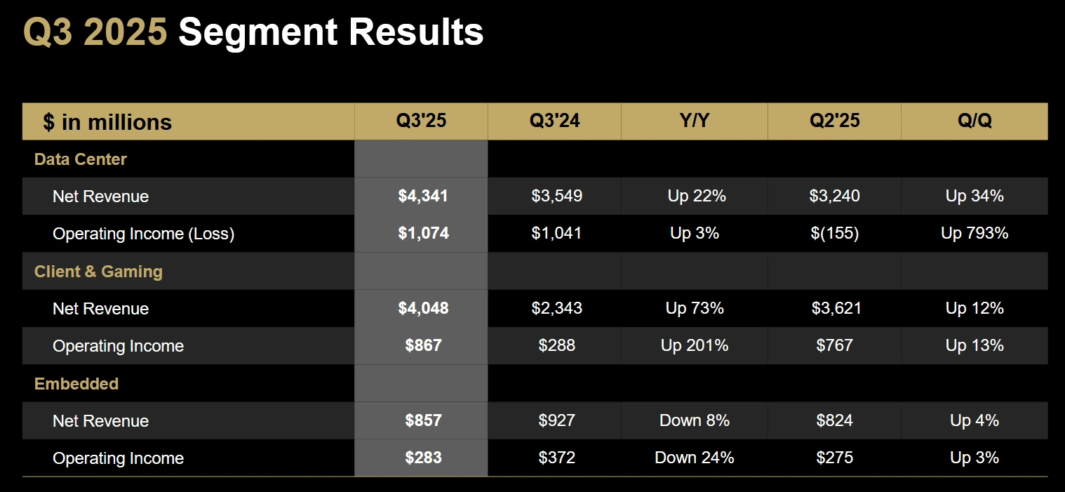 AMD finanční výsledky Q3/25