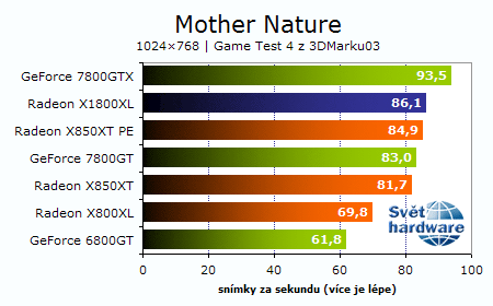 Recenze Radeonu X1800XL: Vítej R520!