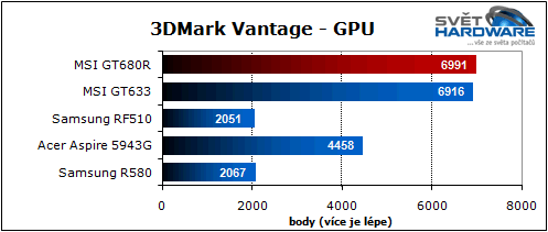 MSI GT680R: Sandy Bridge pro hry