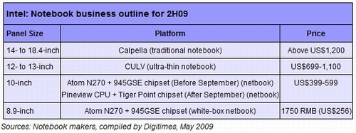 "Mobilní plány" Intelu pro druhé pololetí