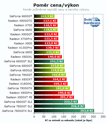 Výkon 31 grafických karet, část IV. - srovnání herního výkonu