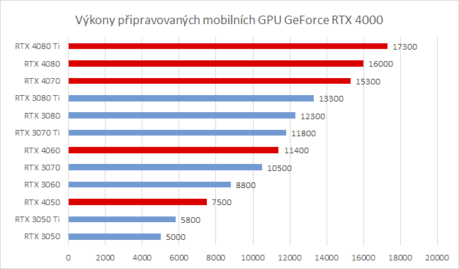 Unikají testy mobilních GeForce RTX 4000: zhruba o 30 % vyšší výkon