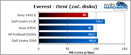 Sony VAIO S: nadupaný maratonec