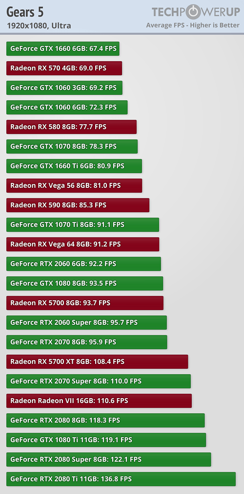 Gears 5 a výkon Radeonů a GeForce