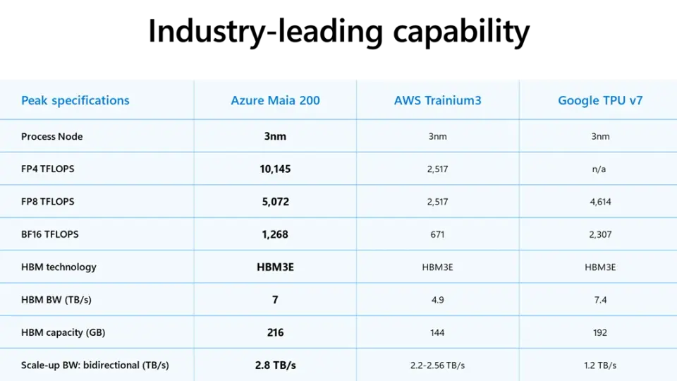 Microsoft Maia 200 srovnání