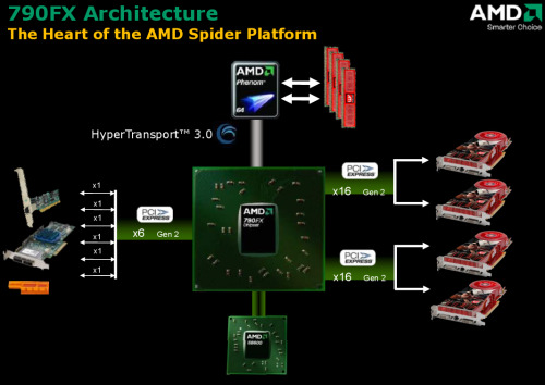Platforma AMD Spider a nové čipsety 7-Series