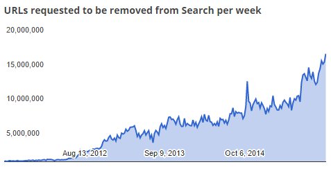Firmy zasílají Googlu denně 2 miliony žádostí o stažení stránek