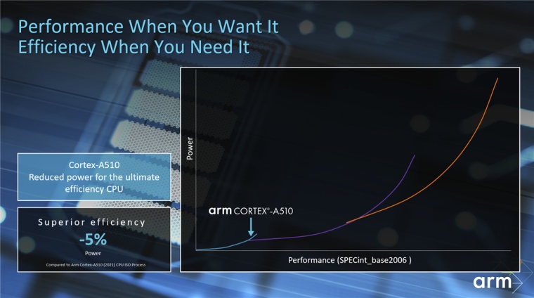 ARMv9 přináší v 2. generaci o 25% vyšší výkon u Cortex-X3 i 12jádrové CPU
