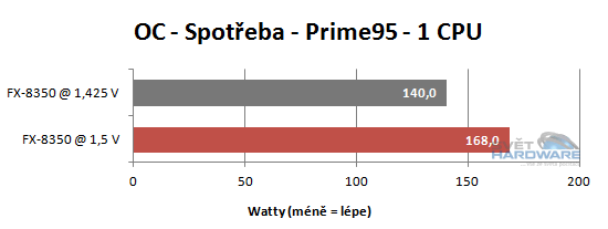 FX Vishera: nový desktopový král AMD