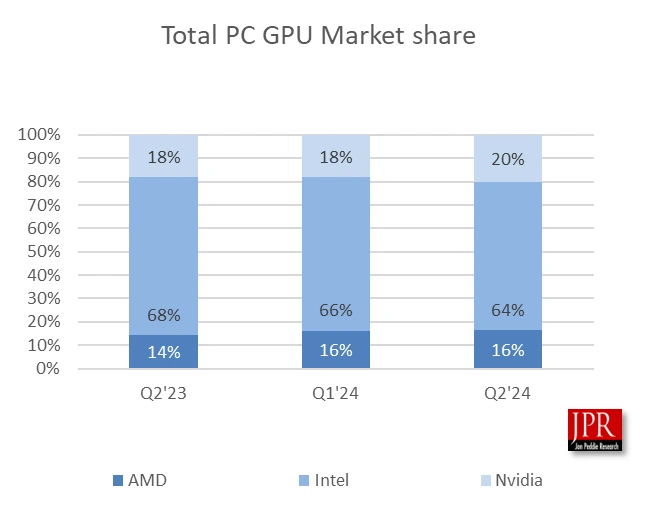 Intel dle výzkumu ztrácí podíl na trhu s GPU, i když se 64 % stále vede