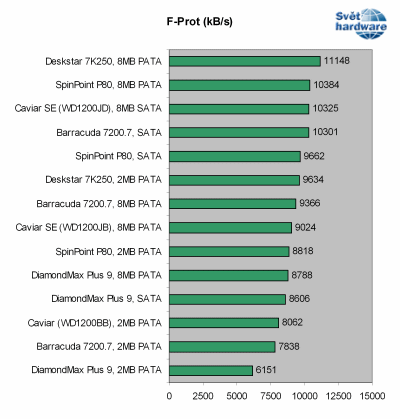 Megatest 120GB disků: 2. část