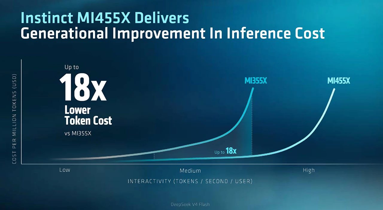 AMD Instinct MI455X