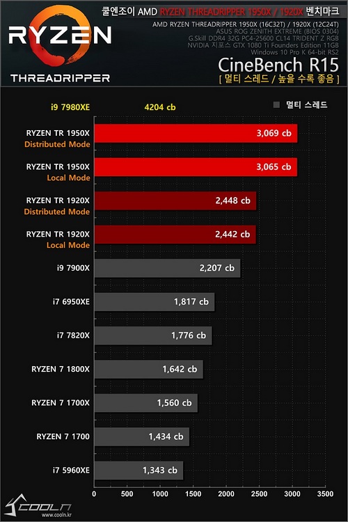 Intel Core i9-7980XE s 18 jádry otestován
