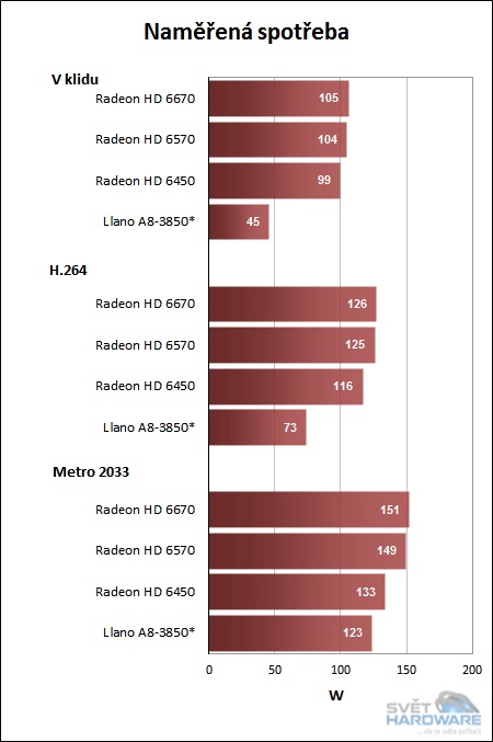 AMD Llano v testu: znovu a jinak
