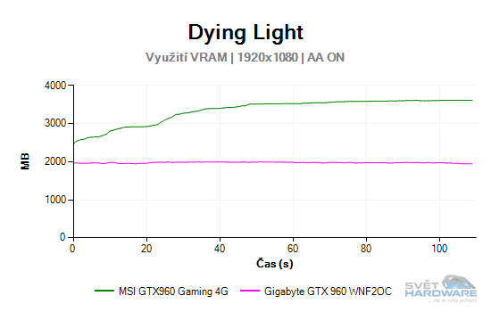 MSI GeForce GTX 960 Gaming 4G: vyplatí se 4 GB VRAM?