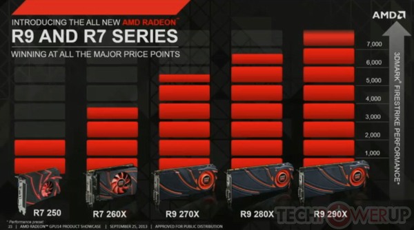 AMD Radeon R9 290X představen jako zabiják TITANu