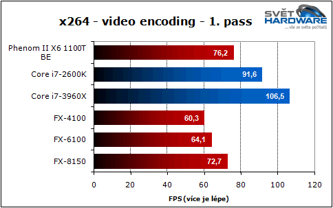 Bulldozer vs. Sandy Bridge-E: souboj generací
