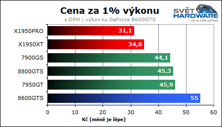 NVIDIA GeForce 8600GTS - DX10 v mainstreamu
