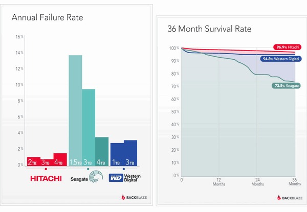 Spolehlivost HDD dle cloudové firmy - Hitachi vede