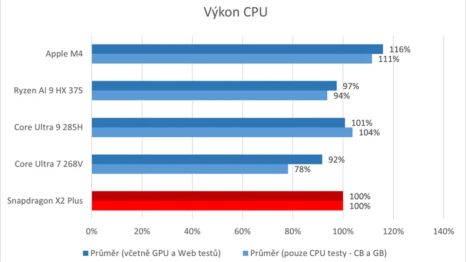 Qualcomm Snapdragon X2 Plus vs konkurence